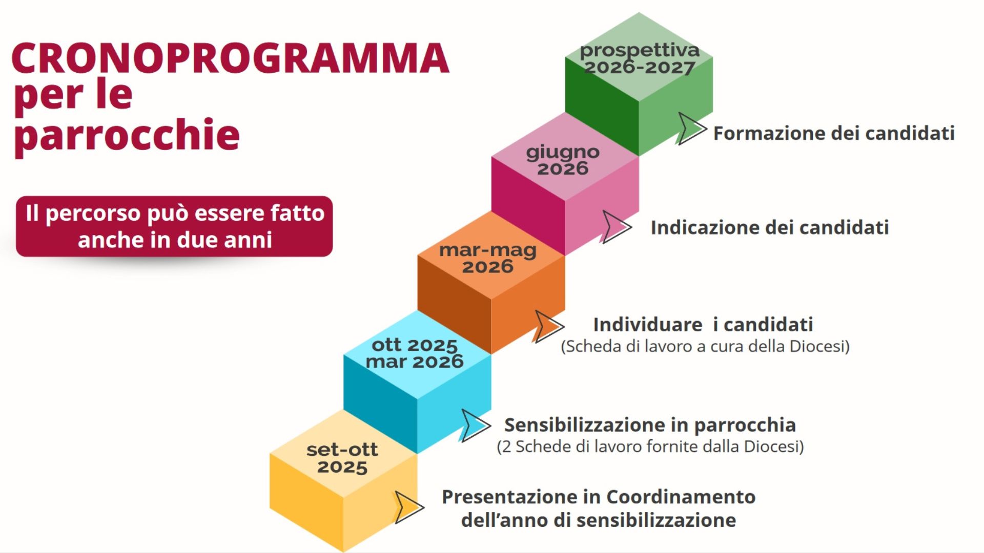 le tappe dell'anno pastorale 2025-2026